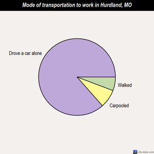 Hurdland mode of transportation to work chart