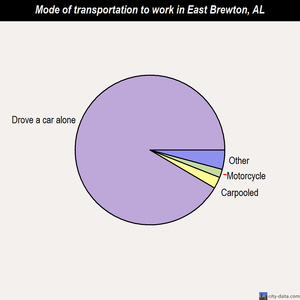 East Brewton mode of transportation to work chart