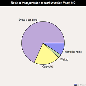 Indian Point mode of transportation to work chart