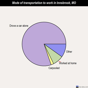 Innsbrook mode of transportation to work chart