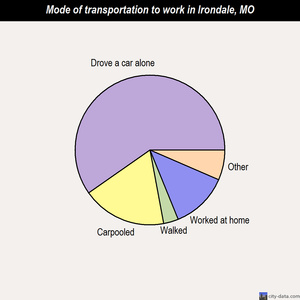 Irondale mode of transportation to work chart