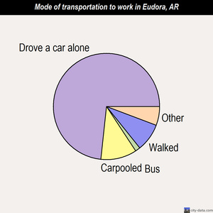 Eudora mode of transportation to work chart