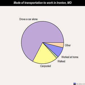 Ironton mode of transportation to work chart
