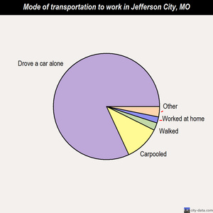 Jefferson City mode of transportation to work chart