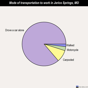 Jerico Springs mode of transportation to work chart