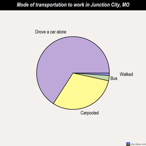 Junction City mode of transportation to work chart