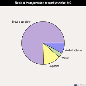 Kelso mode of transportation to work chart