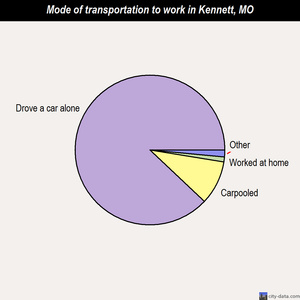 Kennett mode of transportation to work chart