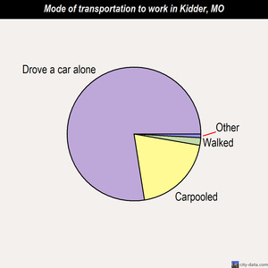 Kidder mode of transportation to work chart