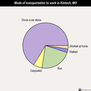 Kinloch mode of transportation to work chart
