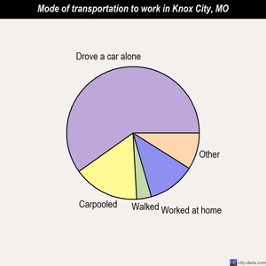 Knox City mode of transportation to work chart