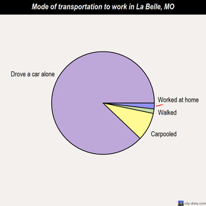 La Belle mode of transportation to work chart