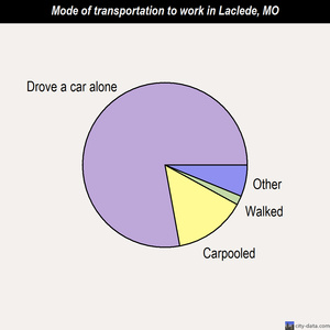 Laclede mode of transportation to work chart