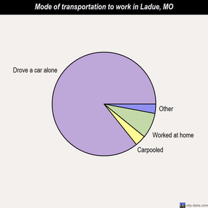 Ladue mode of transportation to work chart
