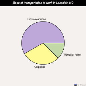 Lakeside mode of transportation to work chart