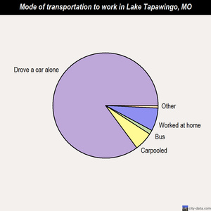 Lake Tapawingo mode of transportation to work chart