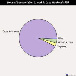 Lake Waukomis mode of transportation to work chart