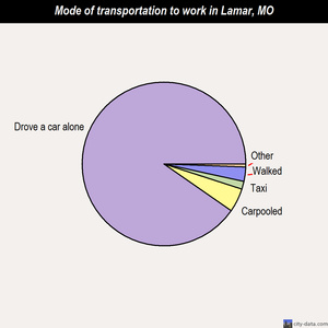 Lamar mode of transportation to work chart
