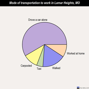 Lamar Heights mode of transportation to work chart
