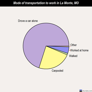 La Monte mode of transportation to work chart