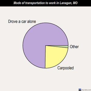 Lanagan mode of transportation to work chart