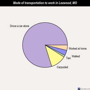 Leawood mode of transportation to work chart