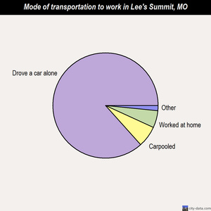 Lee's Summit mode of transportation to work chart