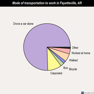 Fayetteville mode of transportation to work chart