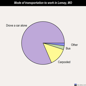 Lemay mode of transportation to work chart