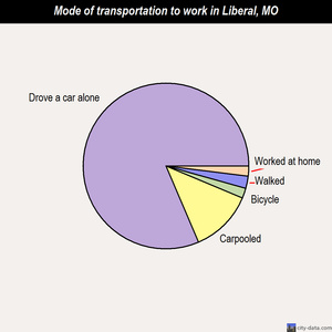 Liberal mode of transportation to work chart