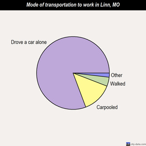 Linn mode of transportation to work chart