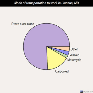 Linneus mode of transportation to work chart