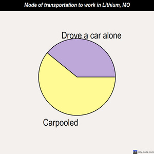 Lithium mode of transportation to work chart