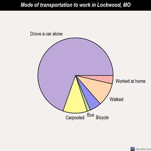 Lockwood mode of transportation to work chart