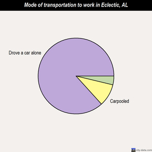 Eclectic mode of transportation to work chart