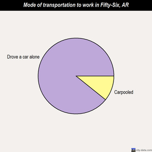 Fifty-Six mode of transportation to work chart