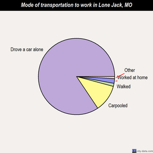 Lone Jack mode of transportation to work chart