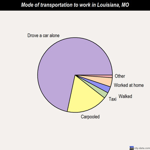 Louisiana mode of transportation to work chart