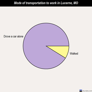 Lucerne mode of transportation to work chart