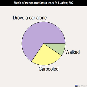 Ludlow mode of transportation to work chart