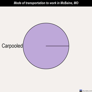 McBaine mode of transportation to work chart