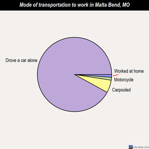 Malta Bend mode of transportation to work chart