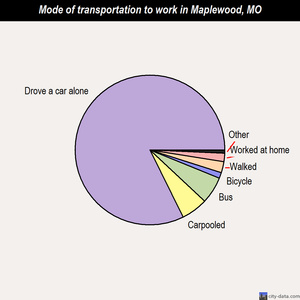 Maplewood mode of transportation to work chart