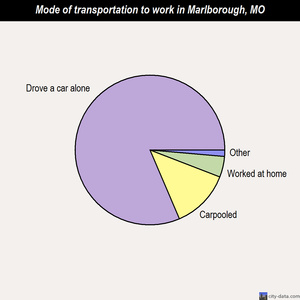 Marlborough mode of transportation to work chart