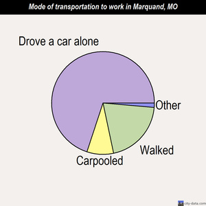 Marquand mode of transportation to work chart