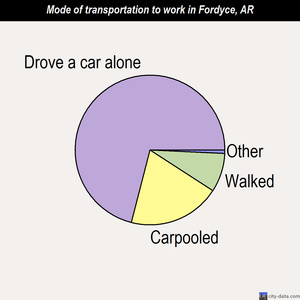 Fordyce mode of transportation to work chart