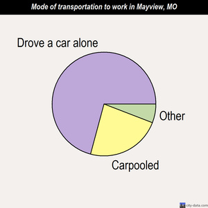 Mayview mode of transportation to work chart