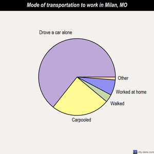 Milan mode of transportation to work chart