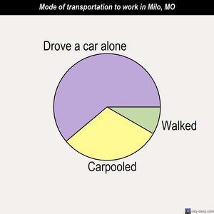 Milo mode of transportation to work chart