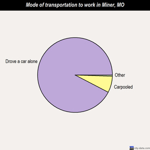 Miner mode of transportation to work chart